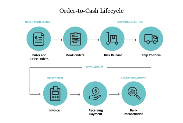 business-solutions-order-to-cash-lifecycle-69175edf4e50e.webp